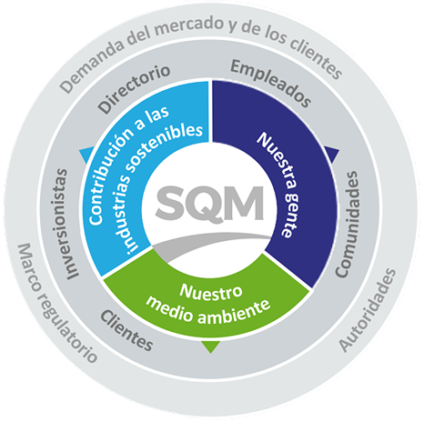 Gráfico de Aspiraciones SQM